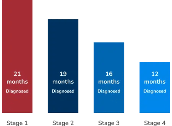 Charts