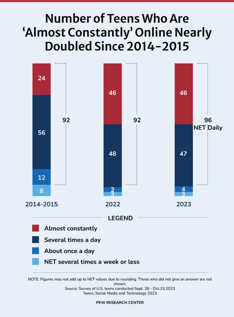 infographic depicting number of teens who are "constantly online" between 2014-2023