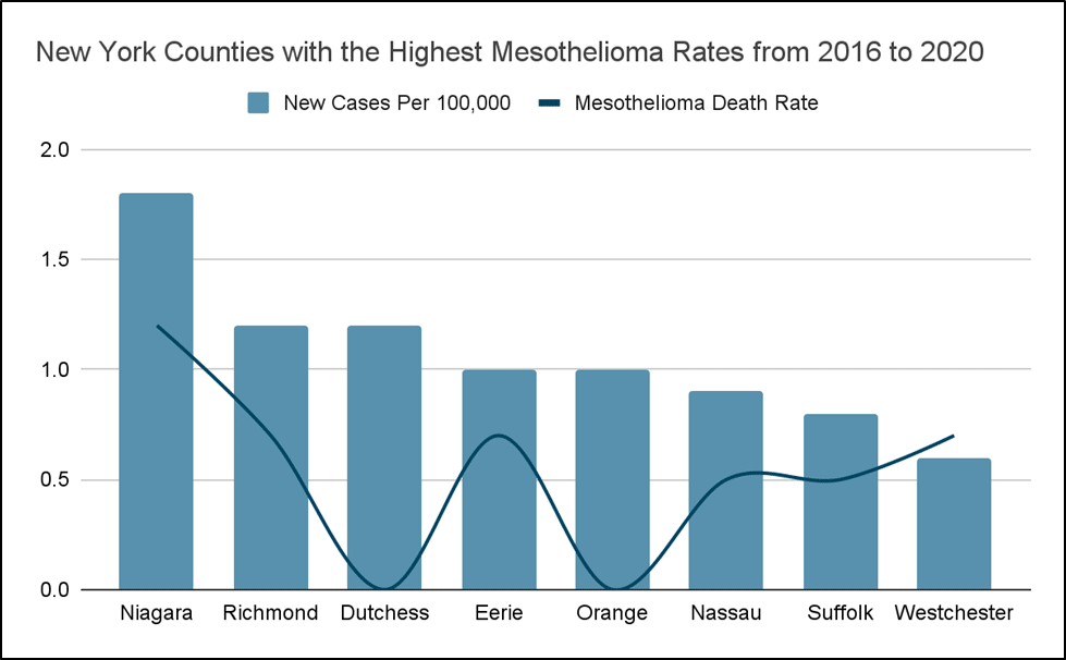 New York counties with the highest mesothelioma rates from 2016-2020