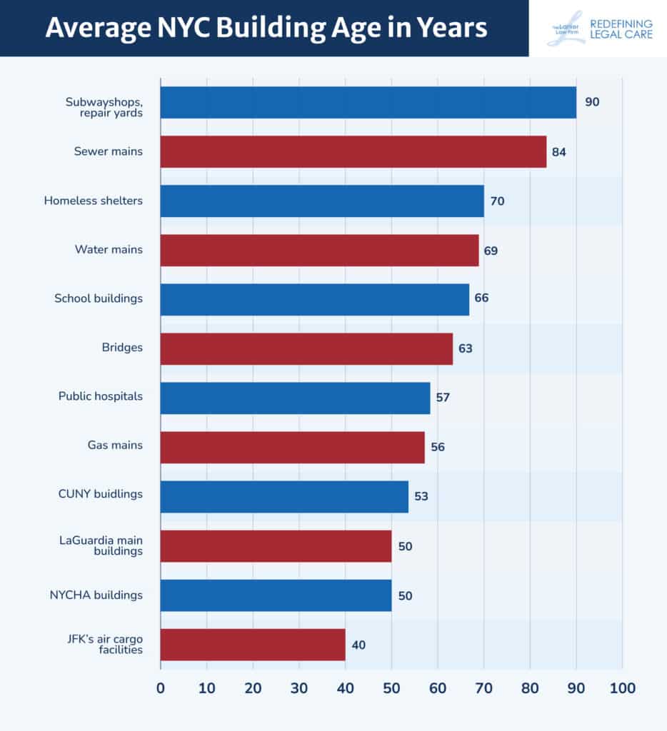 chart depicting average building ages in new york city