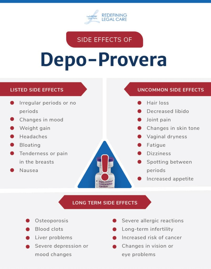 Infographic with side effects of Depo-Provera including listed, uncommon, and long-term side effects
