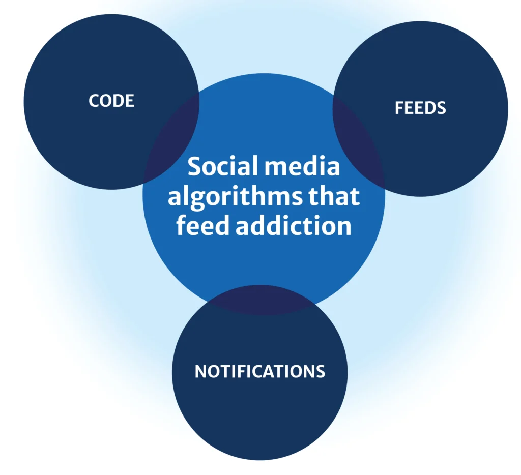Infographic about social media algorithms that feed addiction and the words "code," "feed," and "notifications."
