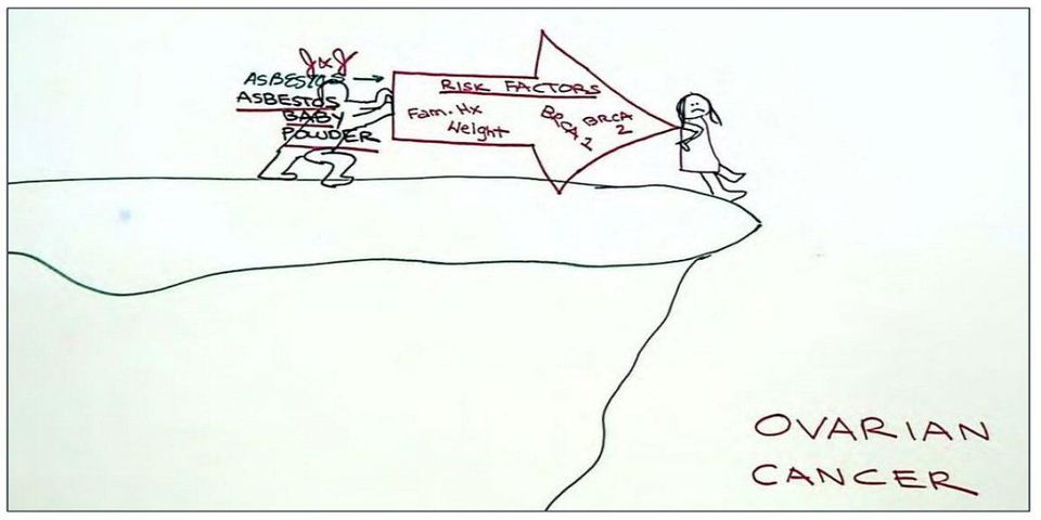 Hand made infographic showing risk factors for ovarian cancer on an arrow, a person representing asbestos and baby powder pushing the arrow that's also pushing a woman over a ledge into an ovarian cancer precipice