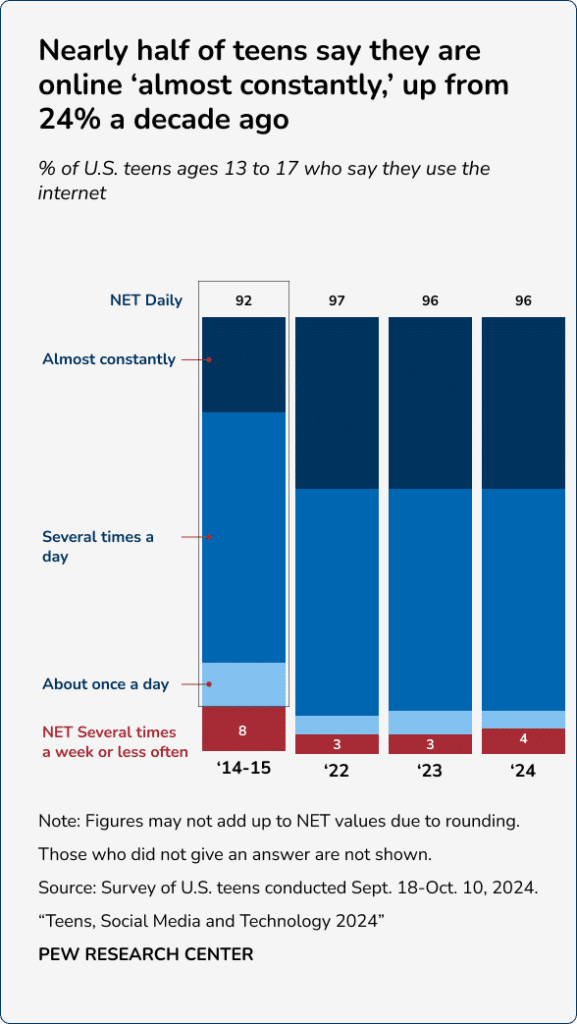 Infographics with time spent on social media with data from 2014 to 2024