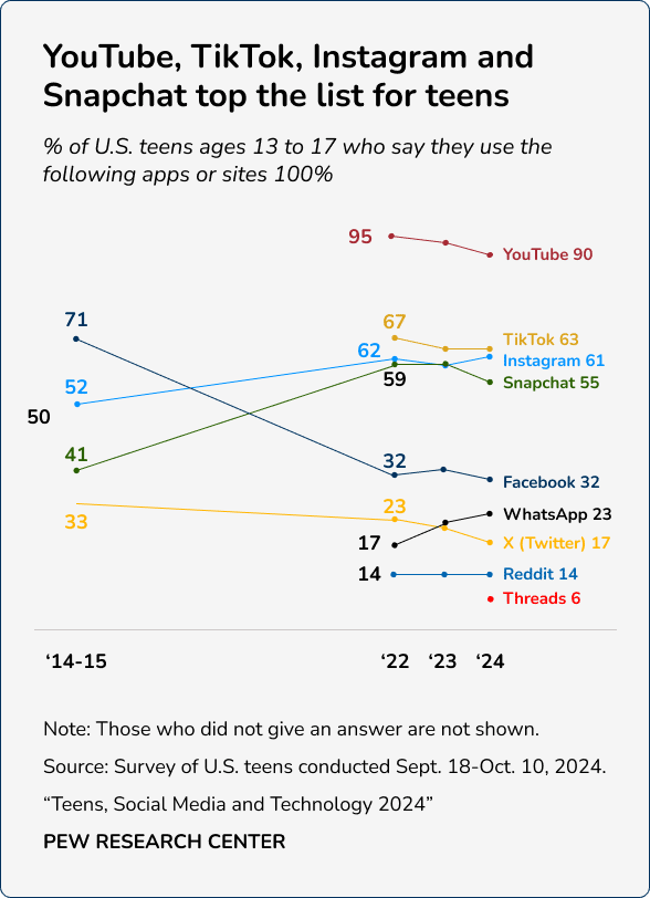 Infographic with 2022, 2023, and 2024 social media use and addiction by platform