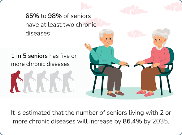 Infographic showing 1 in 5 seniors have 5 or more chronic diseases