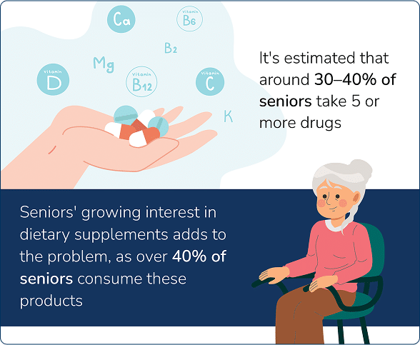 Infographic showing that 30-40% of seniors take 5 or more drugs