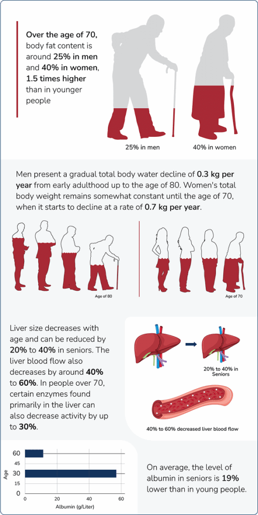 Infographic showing body water and body fat changes with age, among other metabolism changes in the elderly