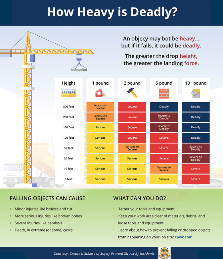 Infographic about deadlines of objects depending on the height of which they fall from cranes