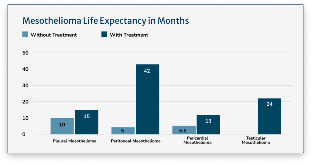 Mesothelioma life expectancy infographic