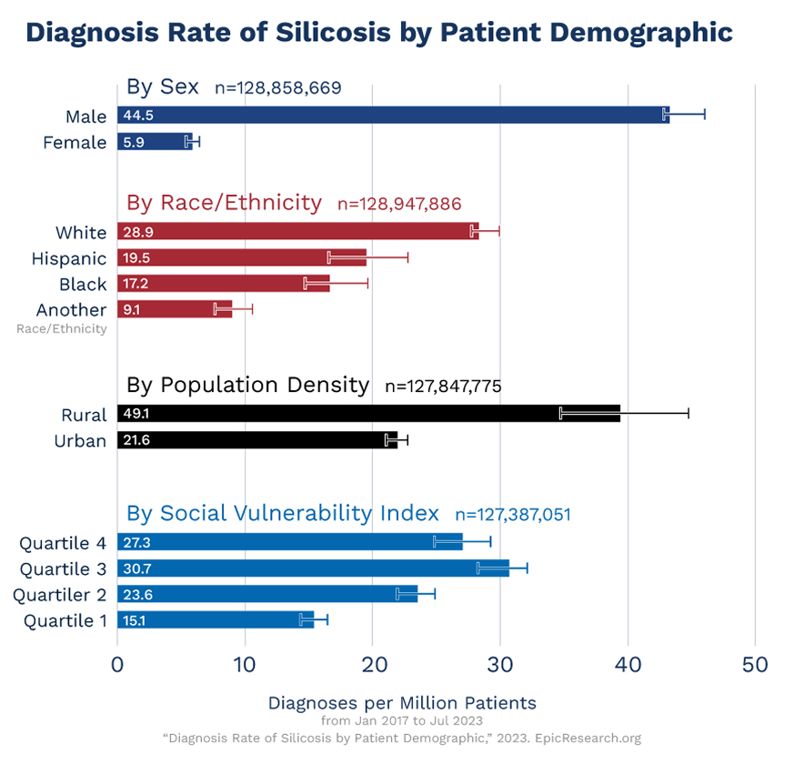 Infographic with silicosis diagnosis rate by demographic