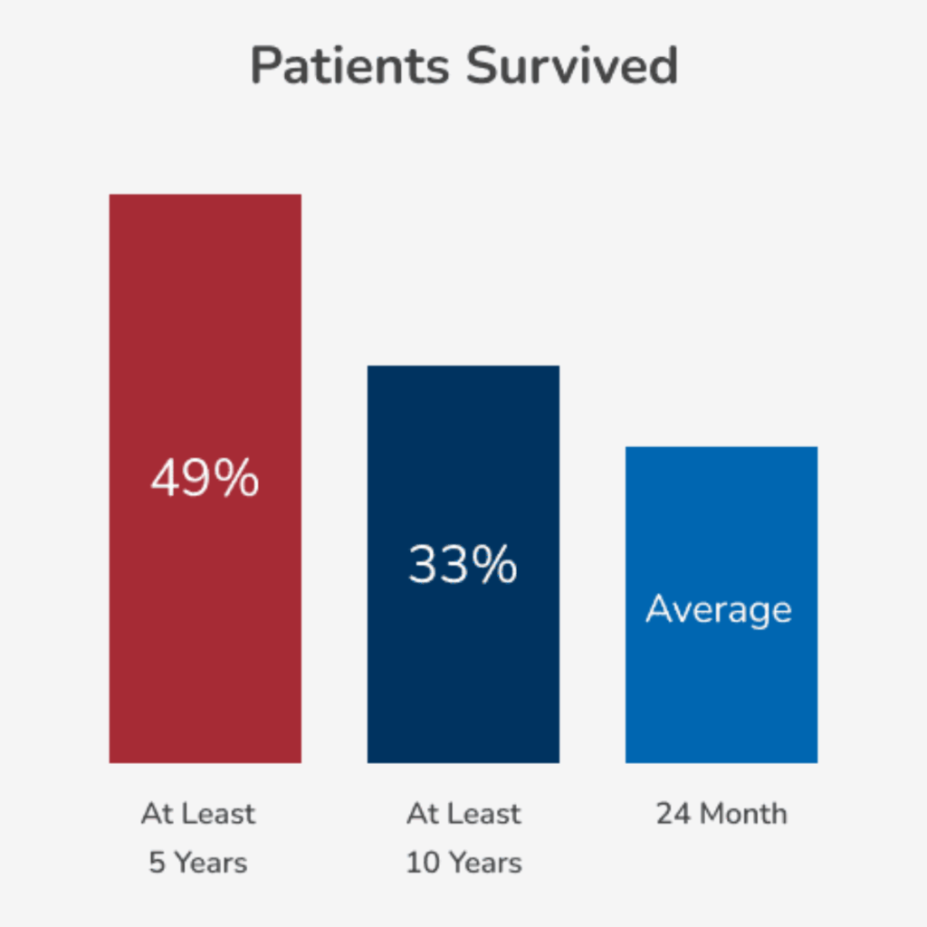 Testicular mesothelioma survival rate infographic