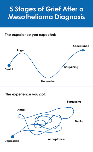 5 Stages of Grief After a Mesothelioma Diagnosis infographic