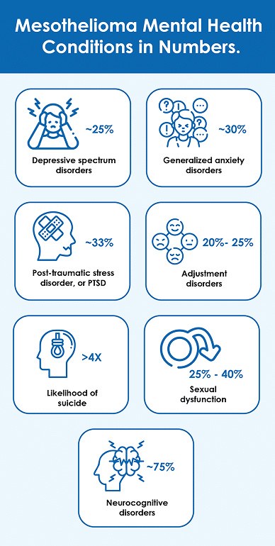 Mesothelioma Mental Health Conditions in Numbers infographic