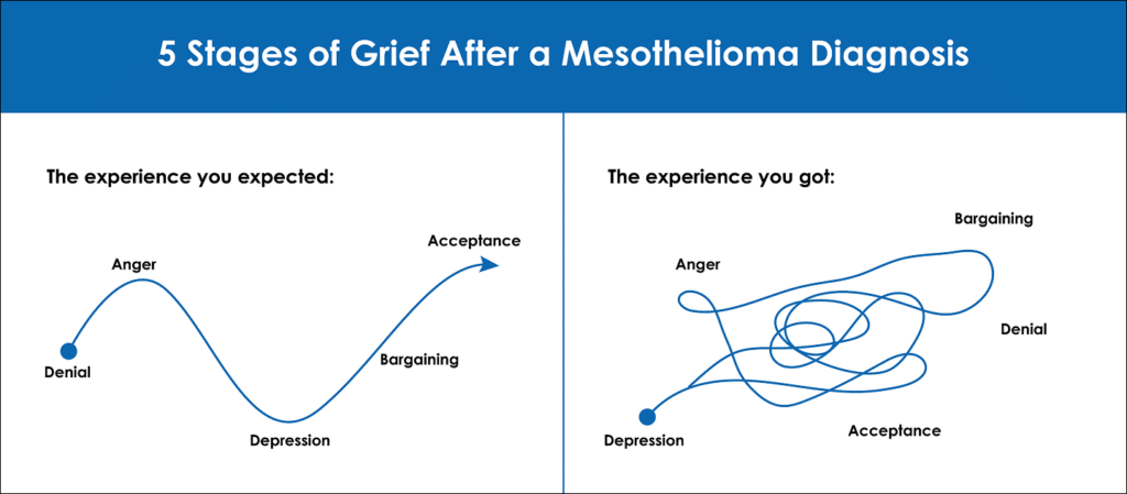 5 Stages of Grief After a Mesothelioma Diagnosis infographic