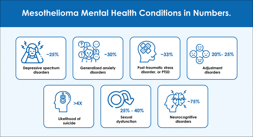 Mesothelioma Mental Health Conditions in Numbers infographic