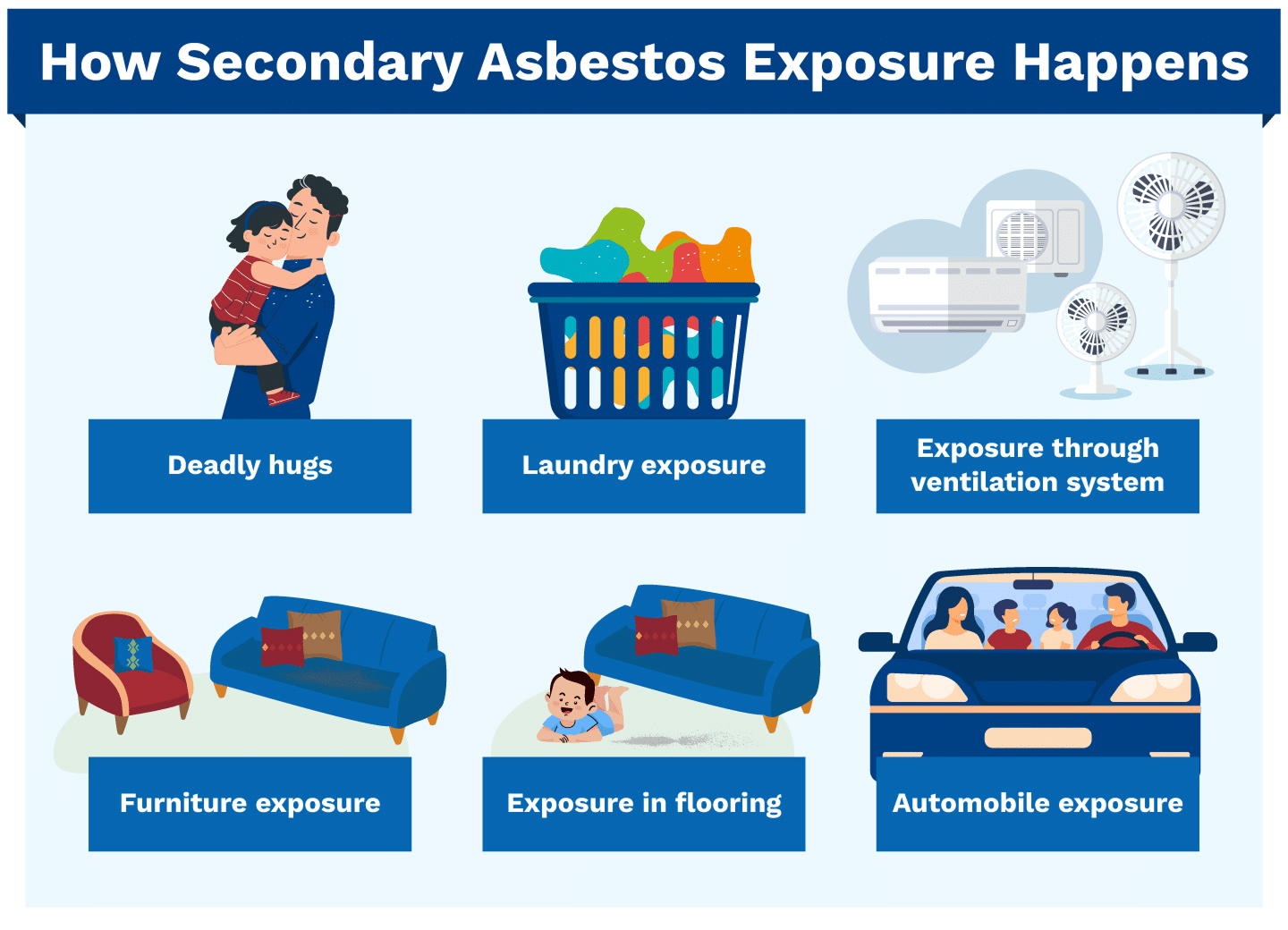 Infographic showing six different ways secondary asbestos exposure happens, including deadly hugs, laundry exposure, ventilator systems, furniture, flooring, and automobile