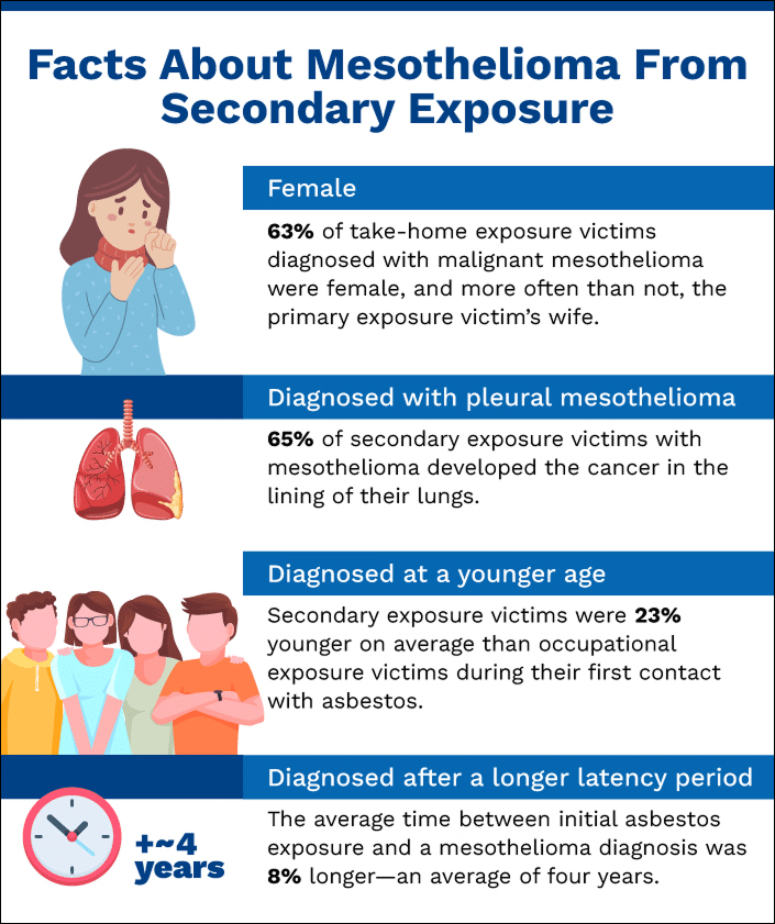 Infographic with facts about mesothelioma from secondary asbestos exposure