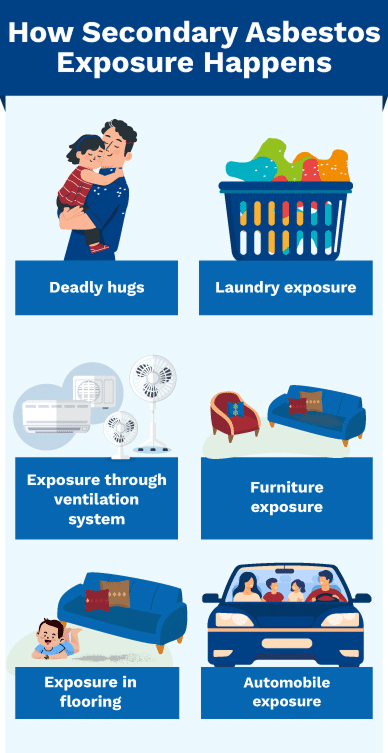 Infographic showing six different ways secondary asbestos exposure happens, including deadly hugs, laundry exposure, ventilator systems, furniture, flooring, and automobile