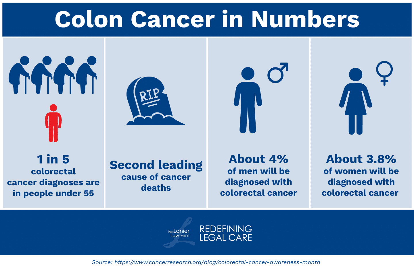 Infographic showing data points on Colon Cancer