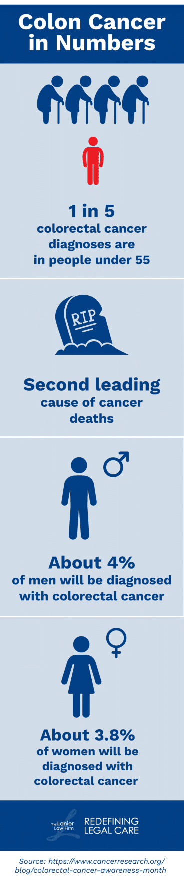 Infographic showing data points on Colon Cancer